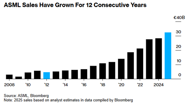 ASML: 12 lat nieprzerwanych wzrostów