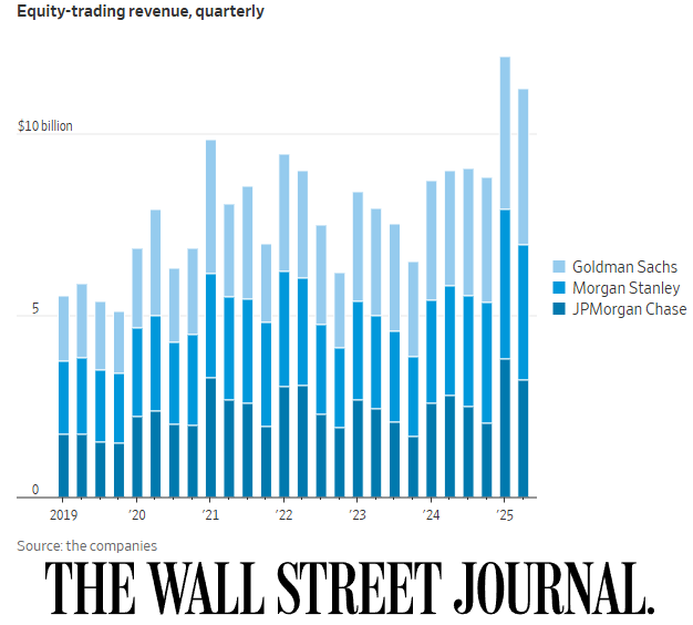 Wall Street bije rekordy handlu