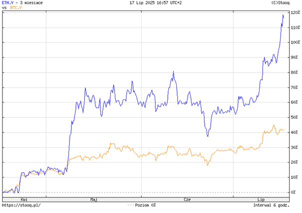 ETH wyprzedza Bitcoina dynamicznie