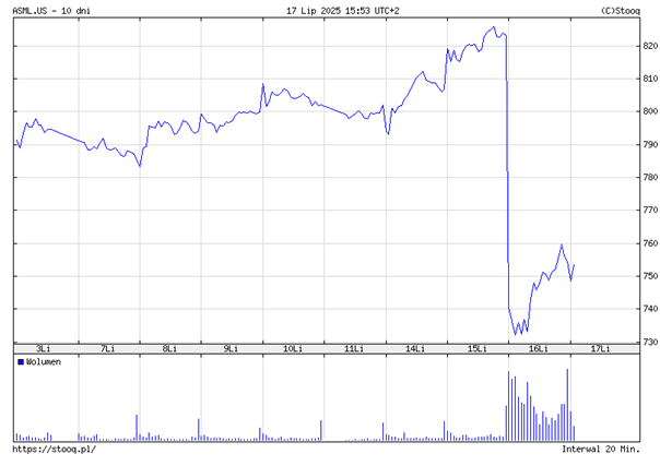 ASML: Gwałtowny spadek po wynikach