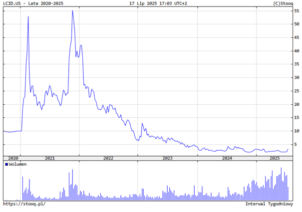 Lucid: Od euforii do dołka