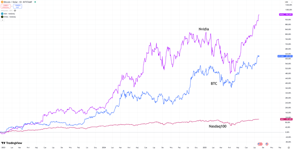 Nvidia i BTC deklasują Nasdaq