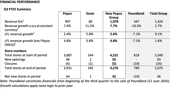 Wyniki finansowe Pepco Group za Q3 FY25 – powrót do wzrostu