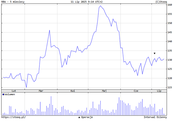Rainbow – bolesna korekta po majowym szczycie