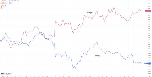 Allegro zyskuje, InPost traci – rynkowe skutki logistycznej wojny