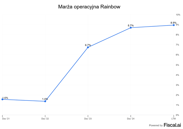 Rainbow – historyczne marże pod presją normalizacji rynku
