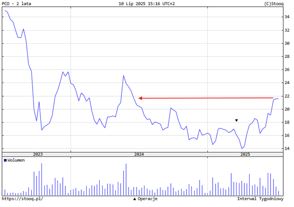 Pepco na rocznych szczytach – test oporu po długim trendzie spadkowym