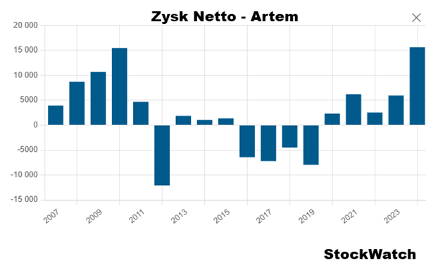 Atrem – rekordowy zysk netto po latach strat