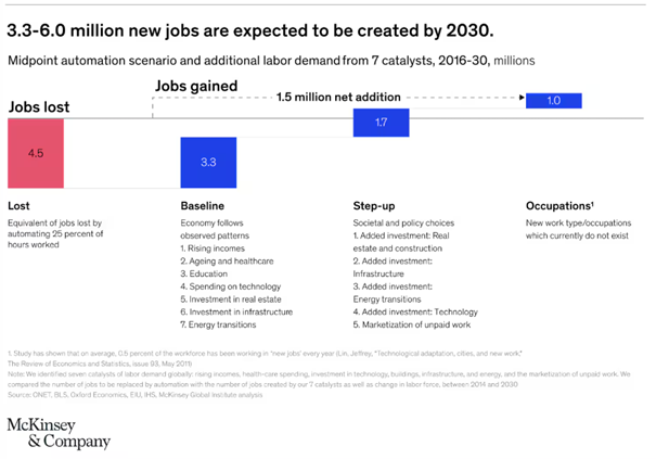 Automatyzacja a rynek pracy do 2030 roku: 4,5 mln miejsc pracy zniknie, ale powstanie nawet 6 mln nowych