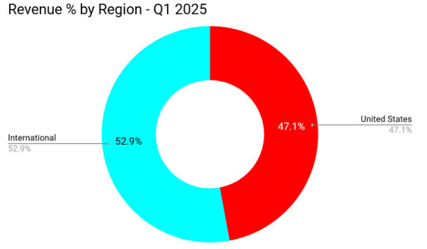 Więcej przychodów spoza USA: 52,9% wpływów firmy w Q1 2025 pochodziło z rynków międzynarodowych