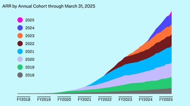 Stabilny wzrost przychodów powtarzalnych: każda nowa kohorta klientów zwiększa ARR, a starsze utrzymują wartość