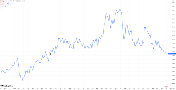 Ceny cukru na najniższym poziomie od 2021 roku – kluczowe wsparcie techniczne przełamane