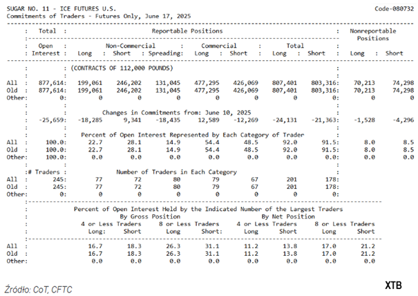 Raport CoT: spekulanci redukują pozycje długie na cukrze, rośnie presja na dalsze spadki cen
