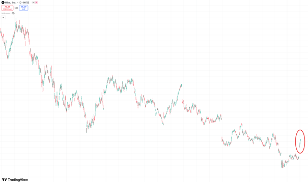 Akcje Nike odbijają po długim trendzie spadkowym