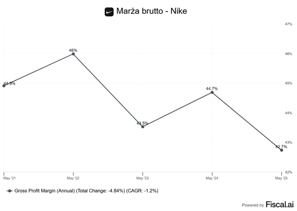 Spadająca marża brutto Nike: najniższy poziom od 2021 roku