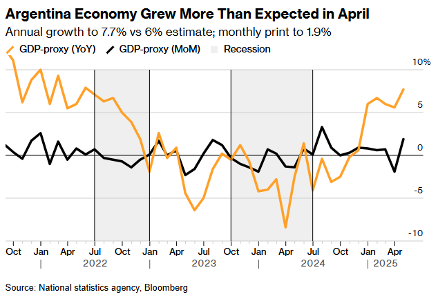Gospodarka Argentyny rośnie szybciej niż oczekiwano: 7,7% r/r w kwietniu