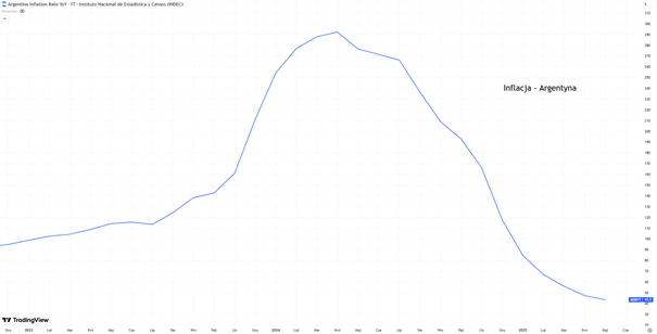 Argentyna: inflacja spada z 300% do 40% w niecały rok