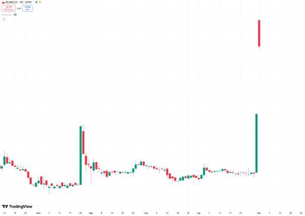 Bumech – eksplozja kursu po ogłoszeniu wejścia w zbrojeniówkę