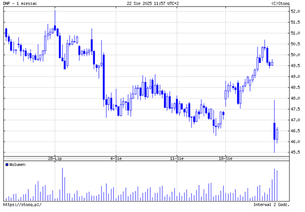DNP nurkuje – mocna świeca spadkowa na zwiększonym wolumenie