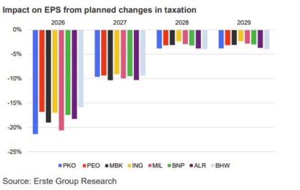 Banki pod presją podatkową – EPS w dół nawet o 20% w 2026