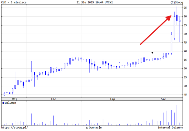 KLK rośnie jak na drożdżach – ponad 100% w 3 miesiące