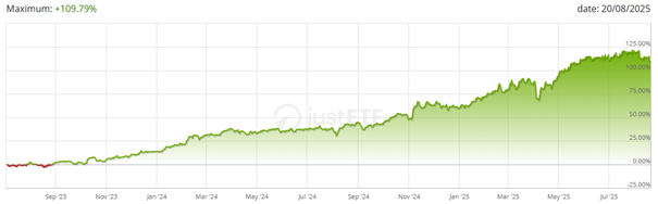 ETF zbrojeniowo-cybernetyczny +110% w rok – sektor obronny w ofensywie