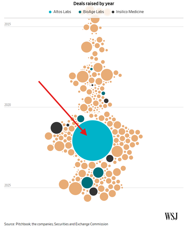 Inwestycyjna dominacja Altos Labs