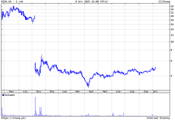 Wstrząs na giełdzie po porażce BioAge Labs
