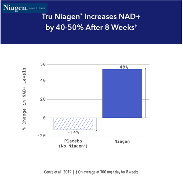 Suplement Niagen skutecznie podnosi poziom NAD+
