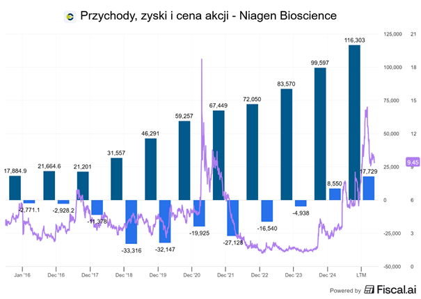 Niagen Bioscience: rosnące przychody, zmienne wyniki