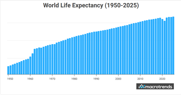 Światowa długość życia rośnie nieprzerwanie