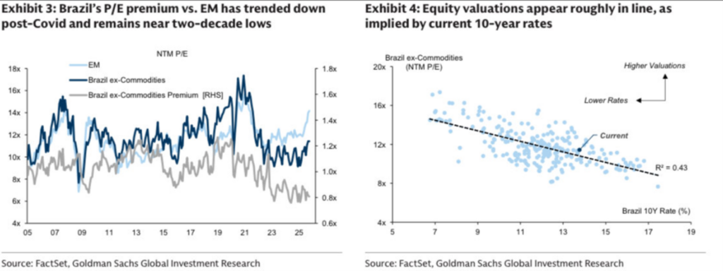 Brazylia blisko historycznych minimów wycen względem rynków wschodzących