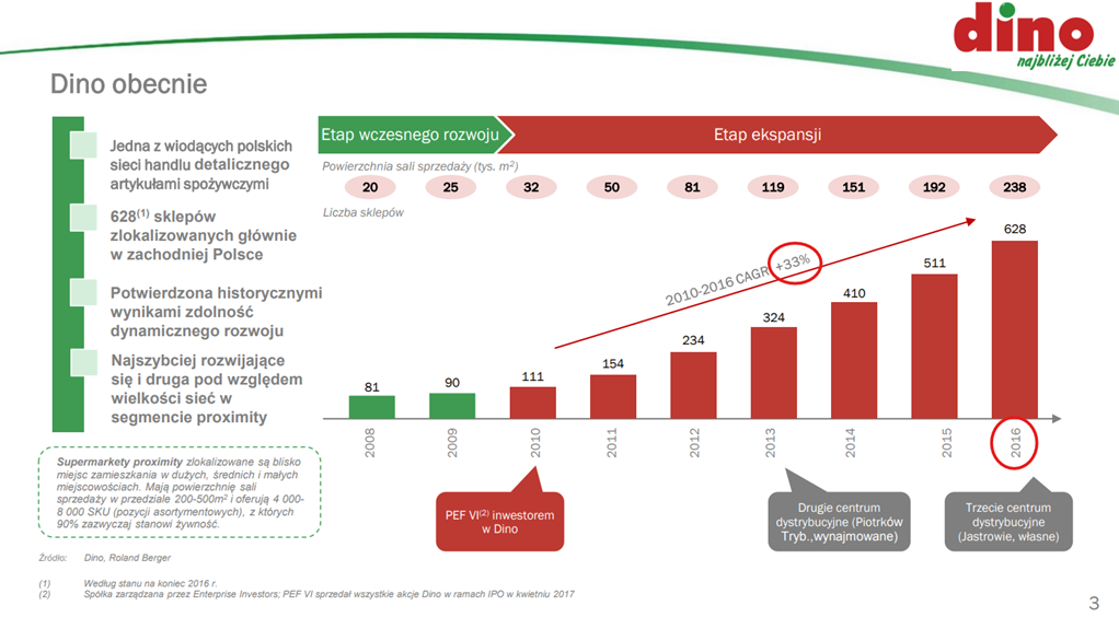 Dino — od lokalnej sieci do ogólnopolskiego gracza