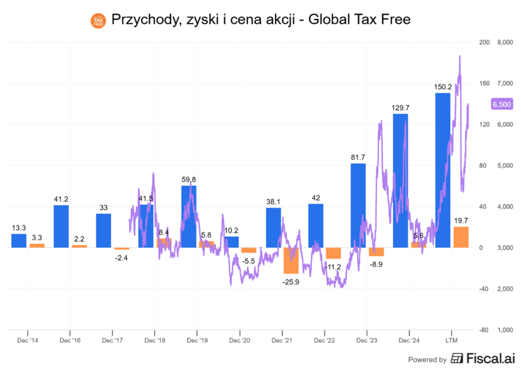 Global Tax Free – przychody, zyski i kurs akcji na przestrzeni lat