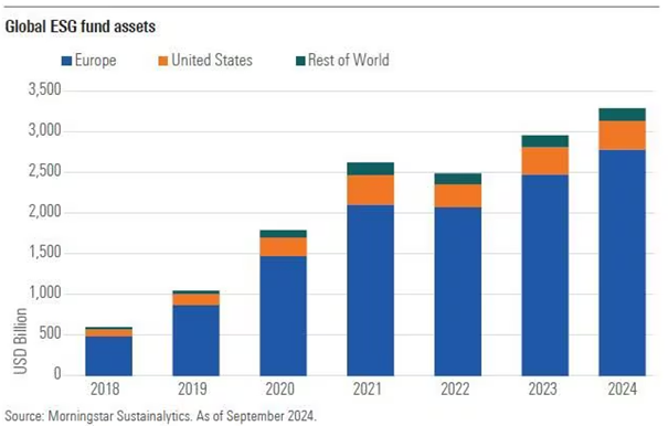 Globalne aktywa funduszy ESG w latach 2018–2024