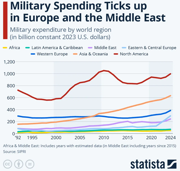Globalne wydatki wojskowe – wzrost w Europie i na Bliskim Wschodzie (1992–2024)
