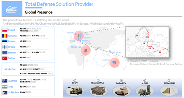 Hanwha Aerospace – globalna obecność i eksport systemów obronnych