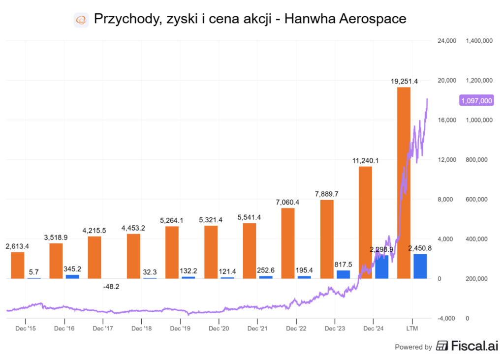 Hanwha Aerospace – gwałtowny wzrost przychodów, zysków i kursu akcji