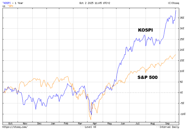 KOSPI vs S&P 500 w 2025 – Korea wyraźnie przed USA