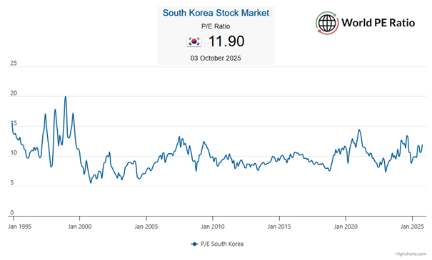 Korea historyczny wskaźnik PE rynku (1995–2025)