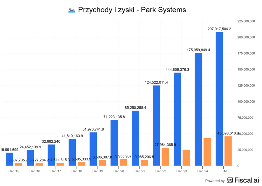 Park Systems – dynamiczny wzrost przychodów i zysków w dekadzie 2015–2025