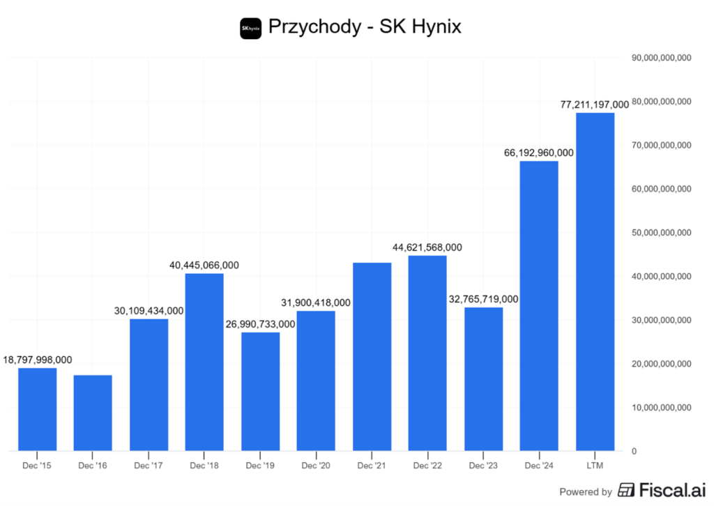 Przychody SK Hynix – rekordowy poziom ponad 77 mld USD (LTM)