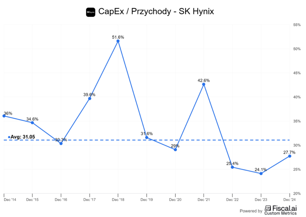 SK hynix – CapEx jako % przychodów (średnia ~31%)