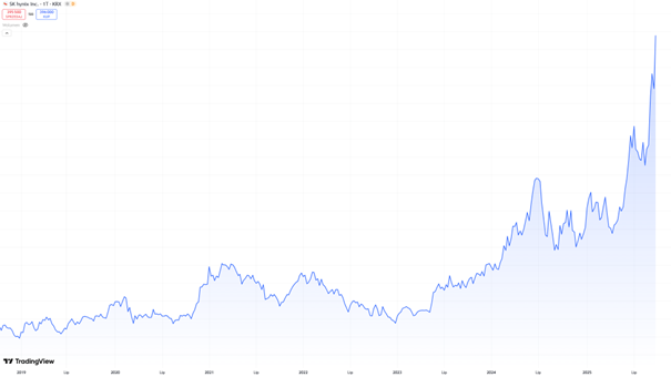 SK hynix – kurs akcji na KRX wieloletni trend wzrostowy
