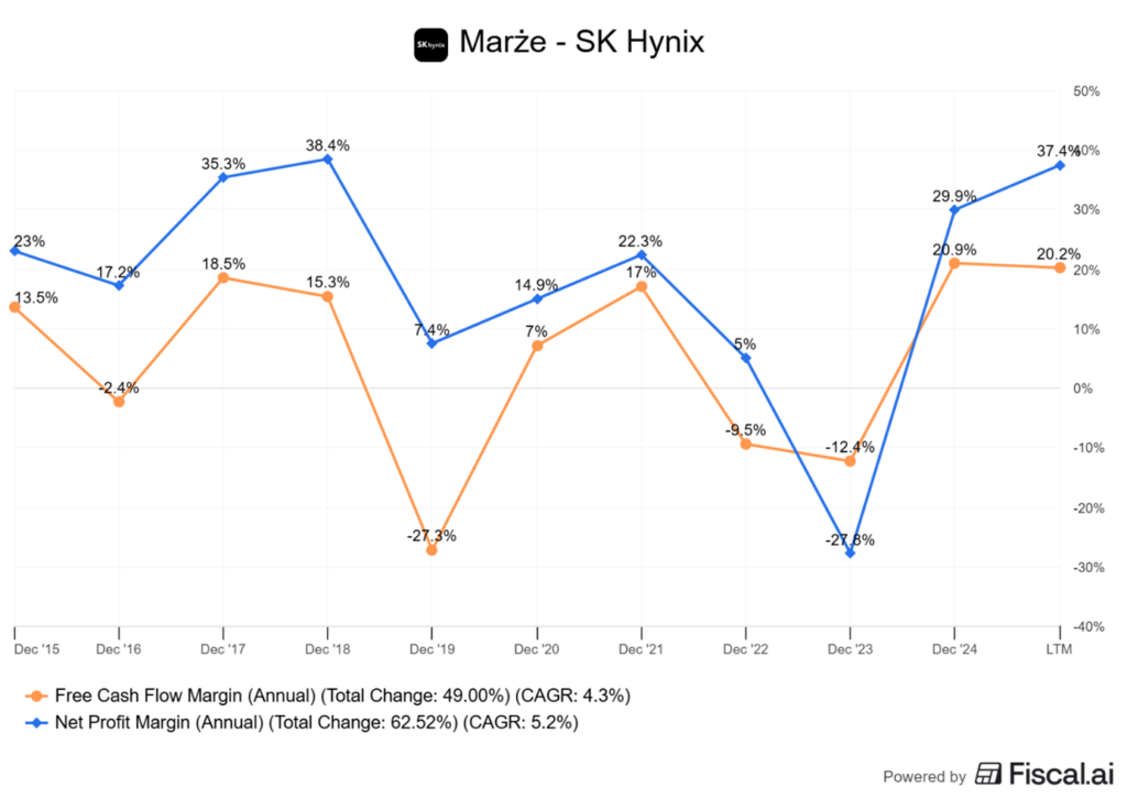 SK hynix – marża netto i marża FCF (LTM)