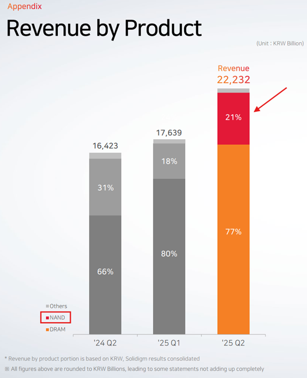 SK hynix – przychody wg produktów dominacja DRAM, udział NAND