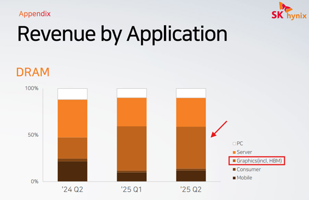 SK hynix – struktura przychodów DRAM wg zastosowań (w tym HBM)