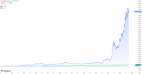 Samyang Foods – kurs akcji ponad 7 000% wzrost od 2015 roku