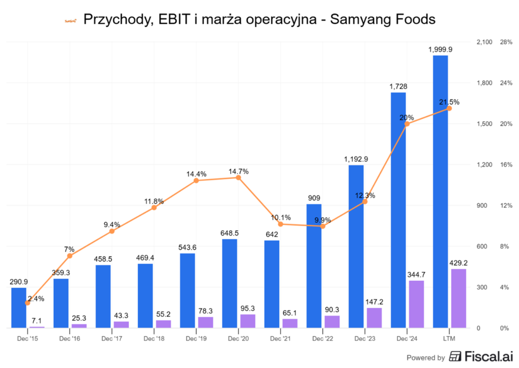Samyang Foods – wzrost przychodów, EBIT i marży operacyjnej (2015–2025)