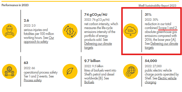 Shell: Emisje CO₂ – tylko część prawdy
